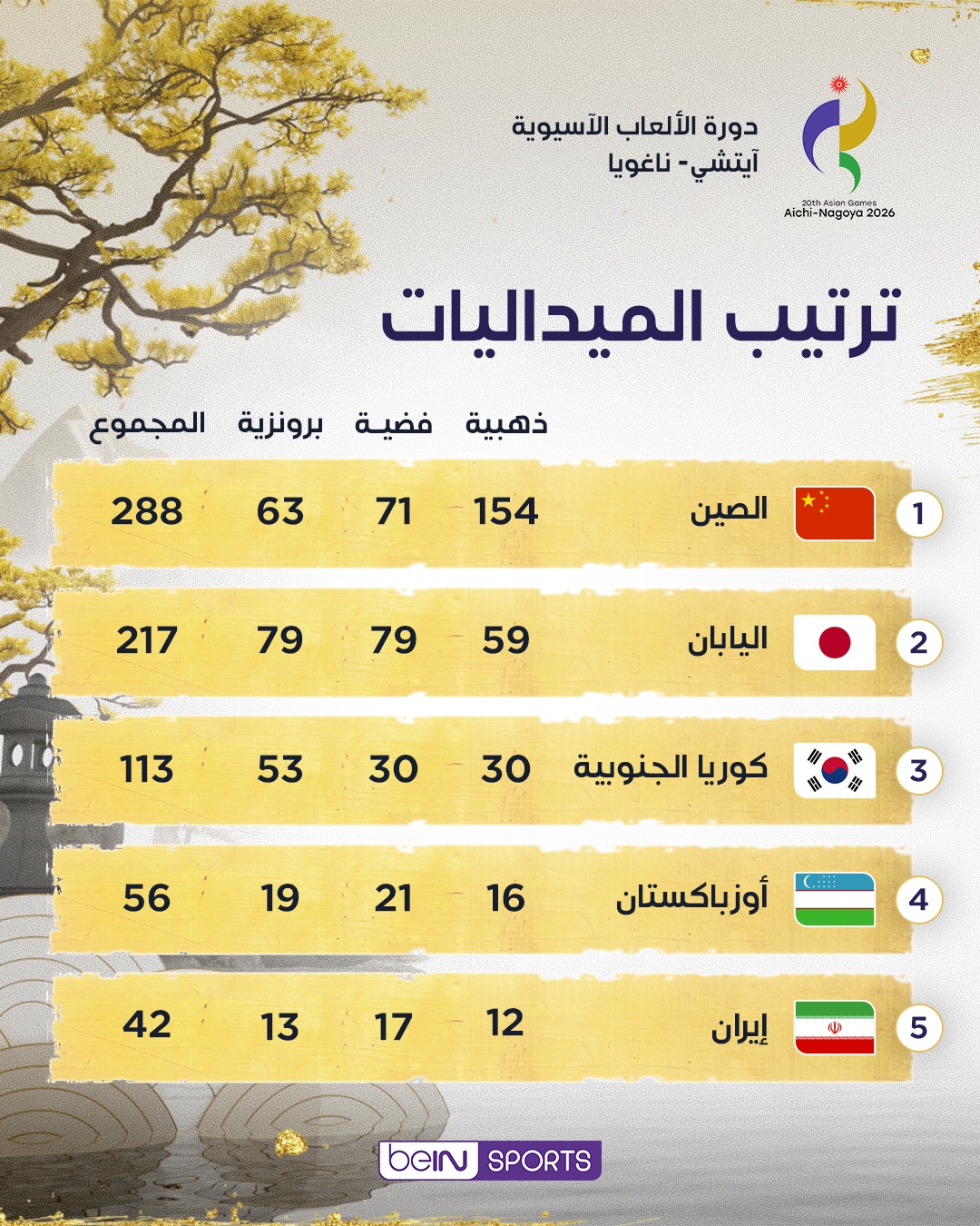 حصيلة ميداليات الدول الخمس الاولى في دورة الالعاب الاسيوية .. حتى الآن
