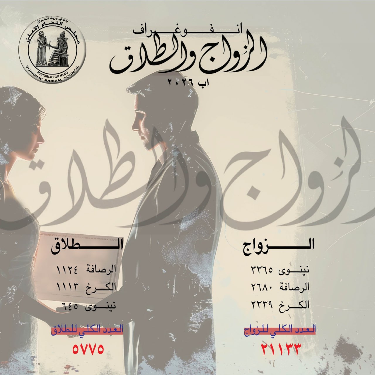 القضاء : اكثر من 21 الف زواج مقابل اكثر من 5 آلاف طلاق في آب