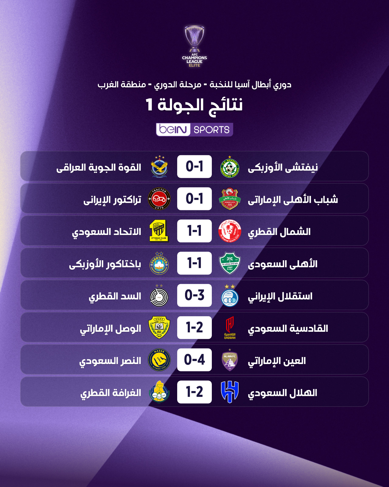 ‫‫لائحة بنتائج الجولة الاولى من مرحلة الدوري لمنطقة الغرب بدوري ابطال آسيا للنخبة