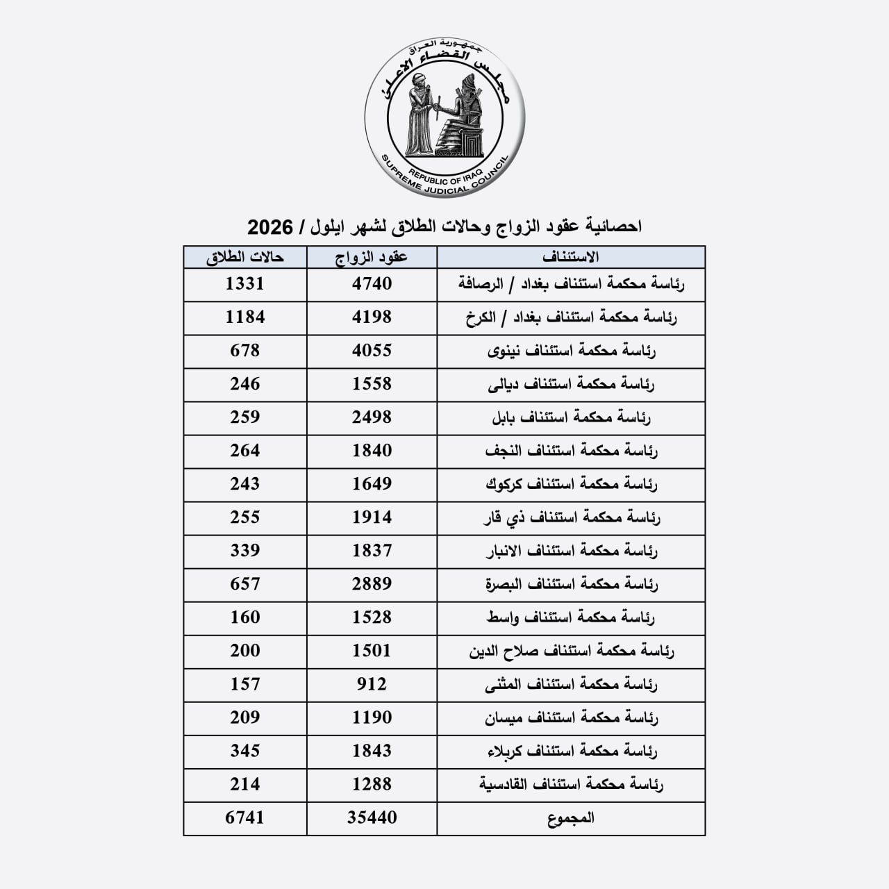 القضاء يعلن إحصائية الزواج والطلاق لشهر أيلول لسنة 2026