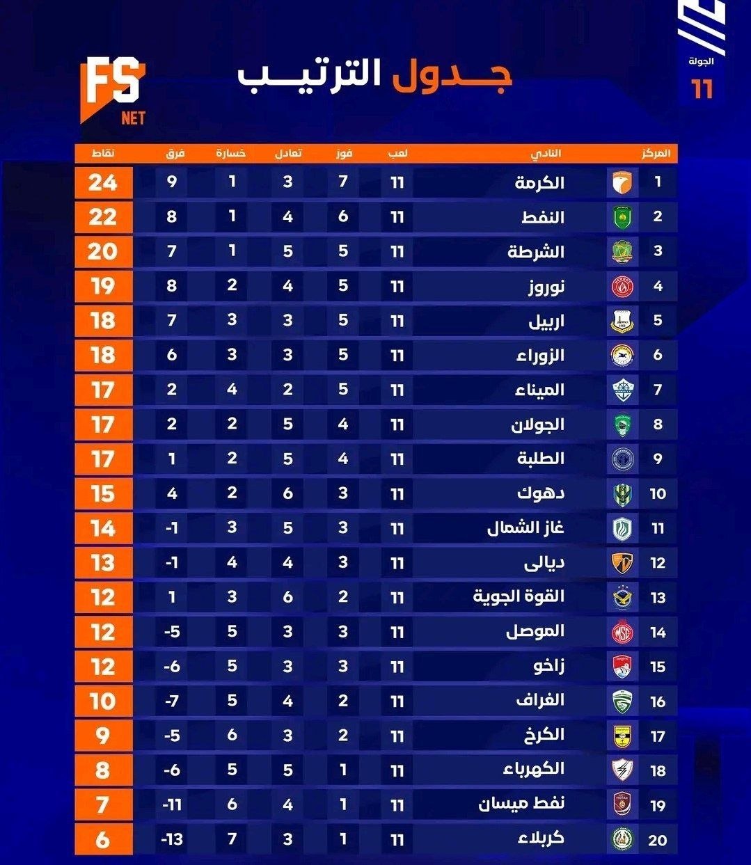 لائحة بترتيب دوري نجوم العراق بعد نهاية الجولة 11